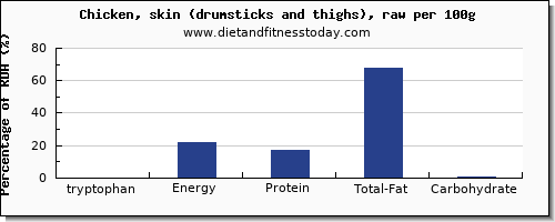 tryptophan and nutrition facts in chicken thigh per 100g